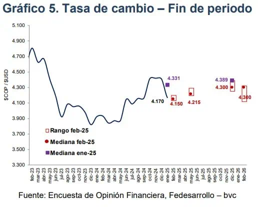 Dólar en Colombia podría terminar bajando más de lo previsto Expectativas para el dólar en Colombia