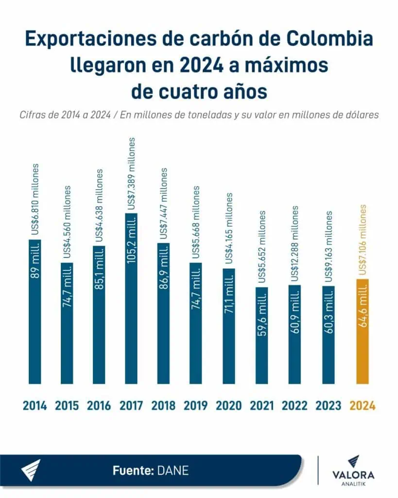 Exportaciones de carbón de Colombia no están cayendo como dijo Petro Exportaciones carbón de Colombia