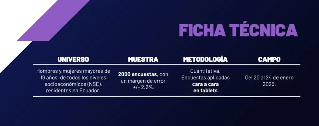 Elecciones presidenciales en Ecuador 2025: Así fue la intención de voto en la última encuesta Encuesta elecciones presidenciales de Ecuador: Foto: Ipsos