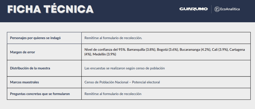 Alex Char y Dumek Turbay lideran aprobación entre alcaldes de Colombia, según encuesta Ficha técnica GyE