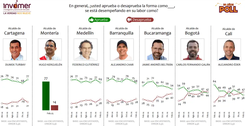 Galán en Bogotá y Eder en Cali, los alcaldes peor calificados en la más reciente encuesta de Invamer Gestión de alcaldes según Invamer
