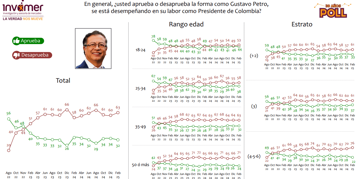 Petro pierde respaldo entre jóvenes y en estratos bajos, según Invamer Gestión del presidente Gustavo Petro, Invamer