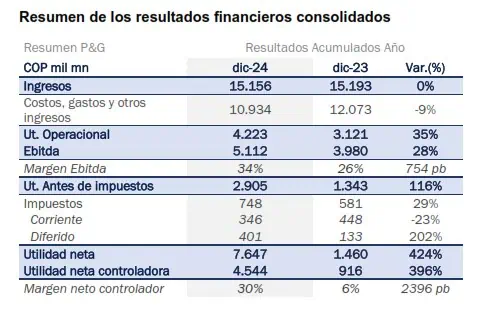 Grupo Argos reportó utilidad neta de $7,6 billones en 2024: Un crecimiento del 424 % Resultados Grupo Argos
