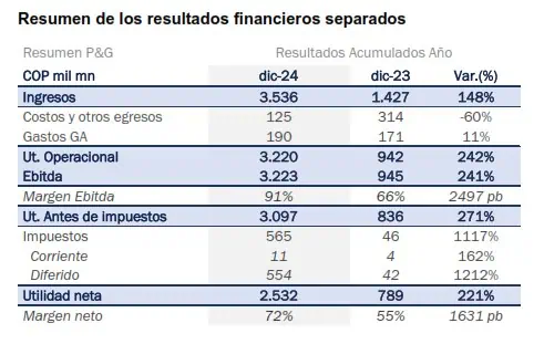 Grupo Argos reportó utilidad neta de $7,6 billones en 2024: Un crecimiento del 424 % Resultados Grupo Argos