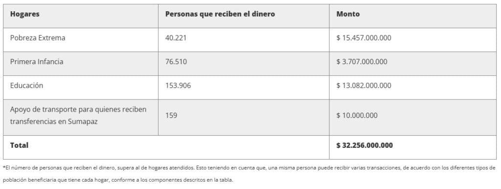 Inician pagos del Ingreso Mínimo Garantizado correspondientes a febrero en Bogotá