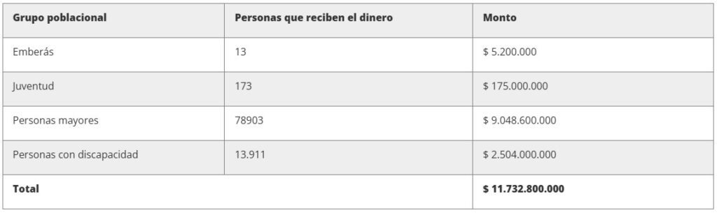 Inician pagos del Ingreso Mínimo Garantizado correspondientes a febrero en Bogotá