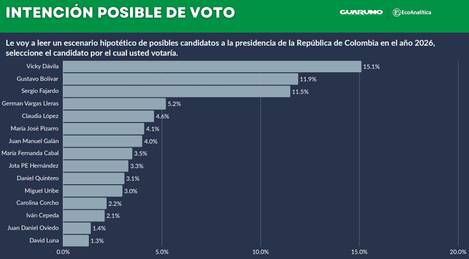 Radiografía electoral: así ha cambiado la intención de voto para las elecciones de 2026 en Colombia Intención de voto febrero 2025_Guarumo y EcoAnalitica
