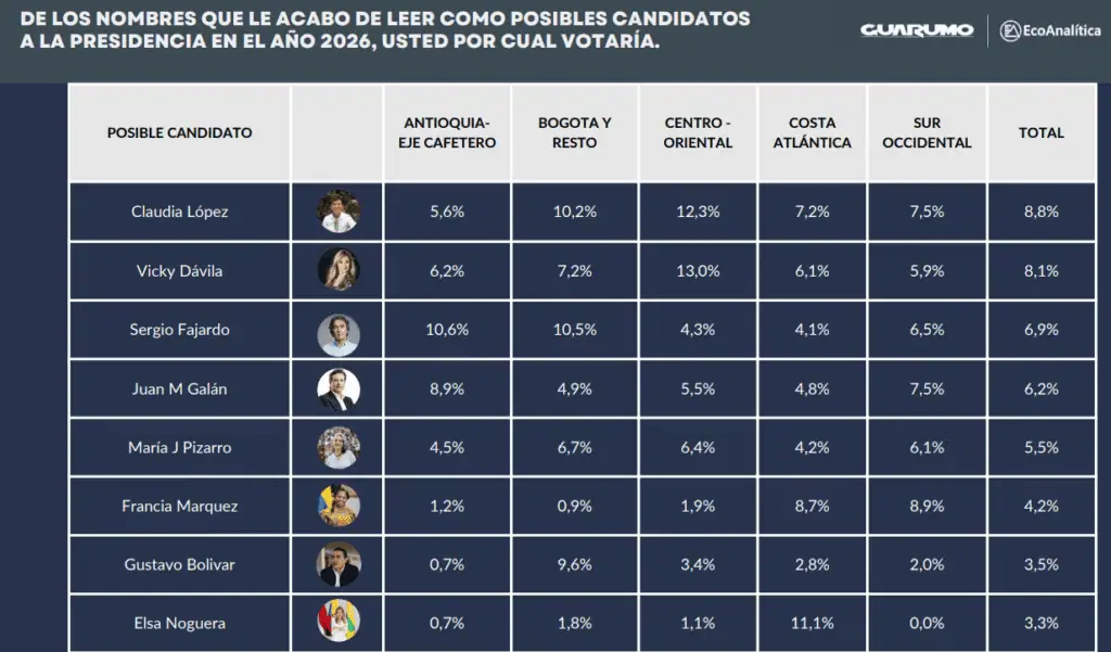Radiografía electoral: así ha cambiado la intención de voto para las elecciones de 2026 en Colombia Intención de voto junio 2024_Guarumo y EcoAnalitica