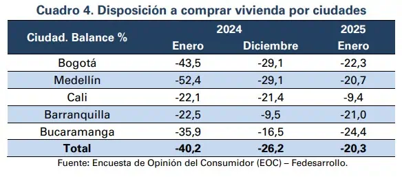Colombianos mejoraron su intención por comprar vivienda este año Intención para comprar vivienda en Colombia