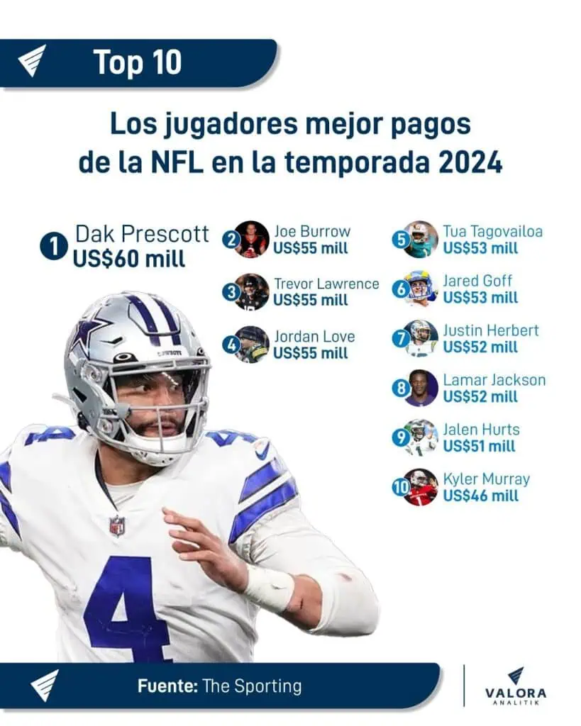 Super Bowl 2025: Conozca el horario y precios de los jugadores más importantes Super Bowl