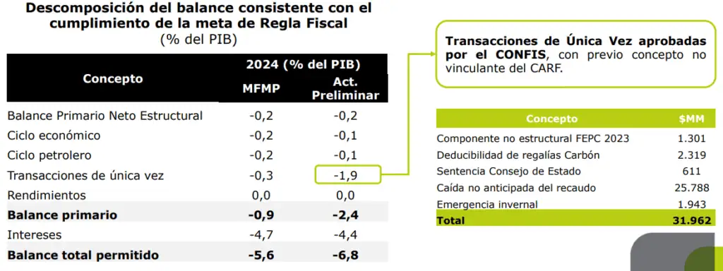 Gobierno insiste en que cumplió la Regla Fiscal, pero a los analistas no les cuadran las cuentas Regla fiscal, transacciones de única vez