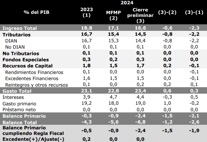 Gobierno insiste en que cumplió la Regla Fiscal, pero a los analistas no les cuadran las cuentas Regla fiscal, cálculos 2024