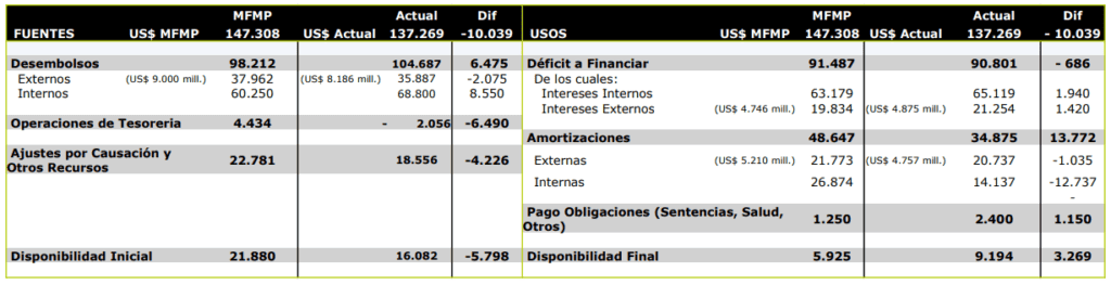 Déficit fiscal colombiano de 2025 se financiará con deuda interna, principalmente Déficit fiscal, financiación 2025