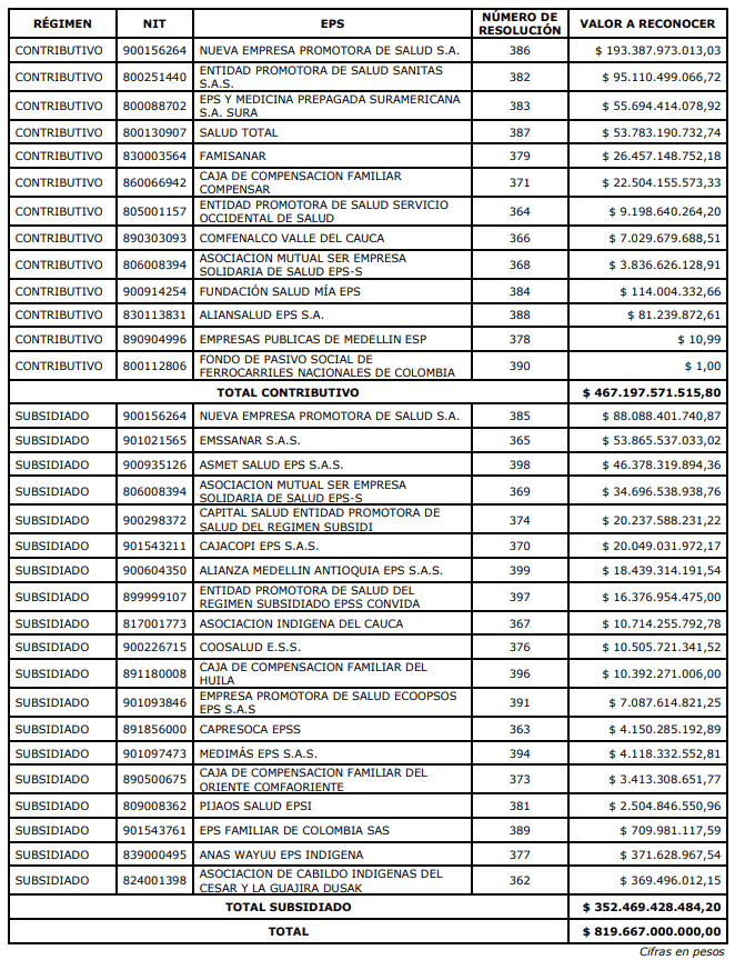 Recursos de la salud: deuda EPS 2022