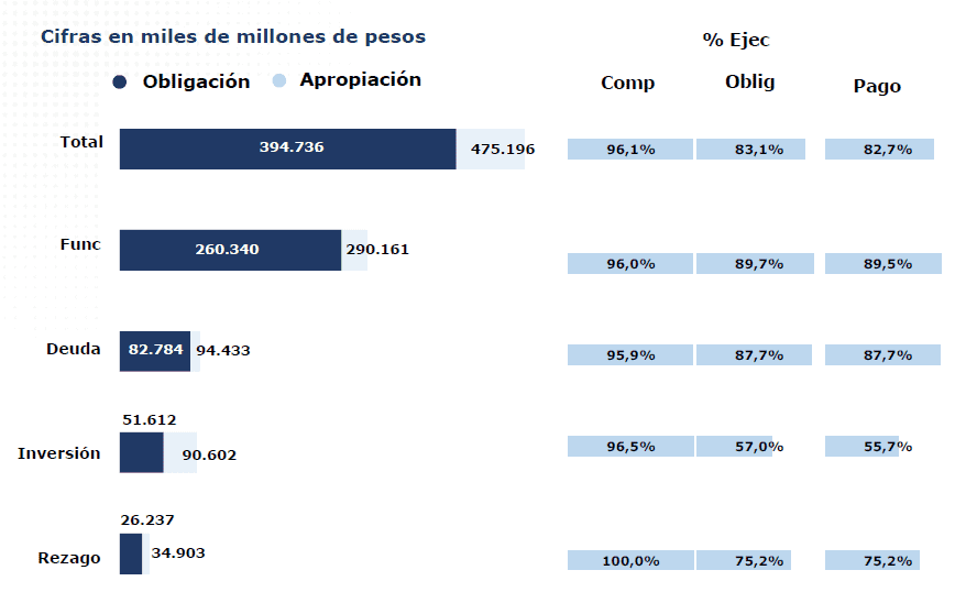 Gobierno Petro ejecutó 83 % del presupuesto de 2024; gasto cumplió Regla Fiscal Gobierno Petro ejecutó 83 % del presupuesto de 2024; gasto cumplió Regla Fiscal