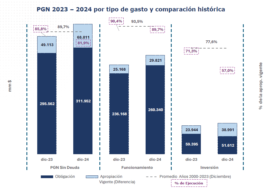Gobierno Petro ejecutó 83 % del presupuesto de 2024; gasto cumplió Regla Fiscal Gobierno Petro ejecutó 83 % del presupuesto de 2024; gasto cumplió Regla Fiscal