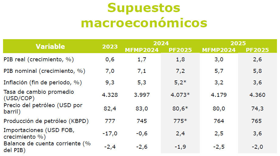 Inflación en Colombia para 2025 y otros supuestos macroeconómicos