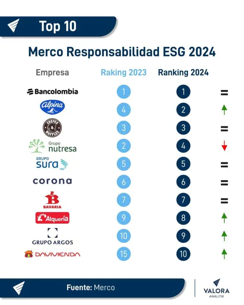 Bancolombia, Alpina, Crepes&Waffles y las 100 empresas del ranking Merco de responsabilidad ESG 2024 Merco responsabilidad 2024