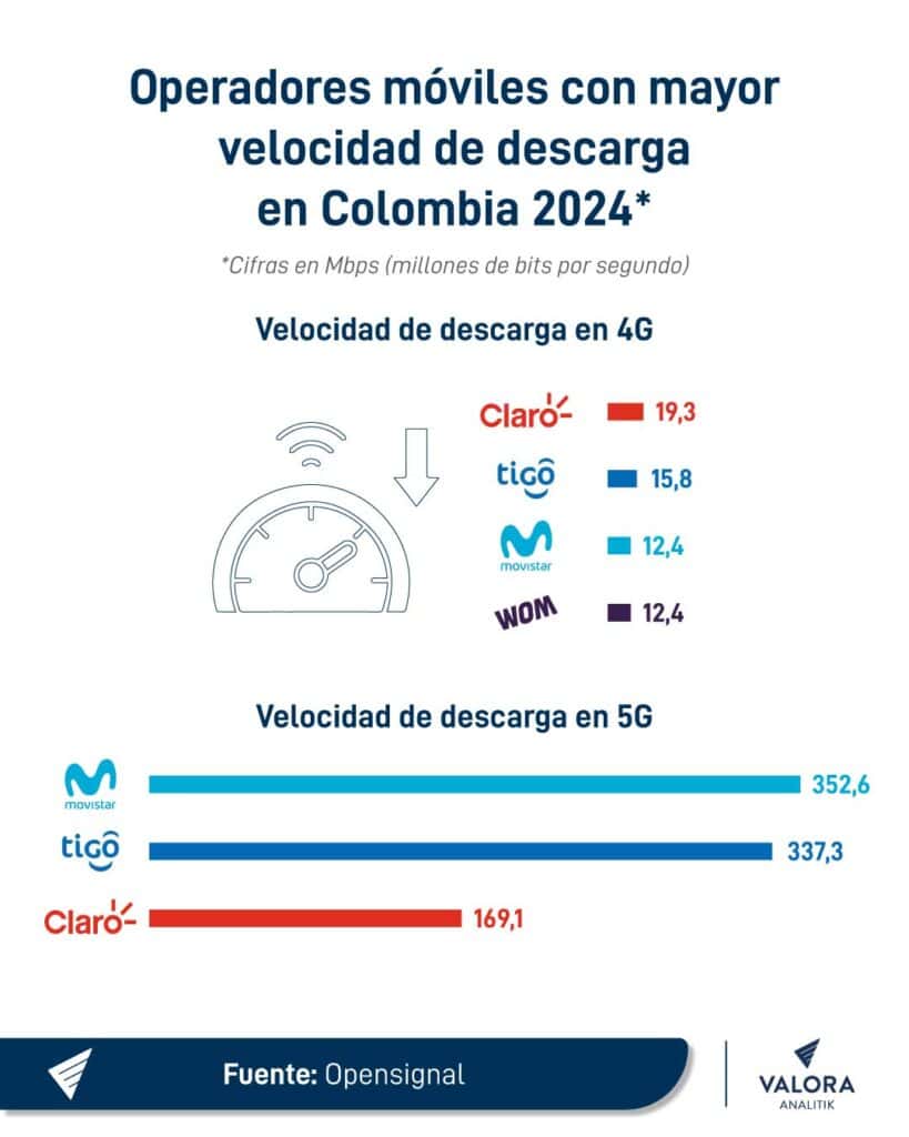 Operadores con mayor velocidad