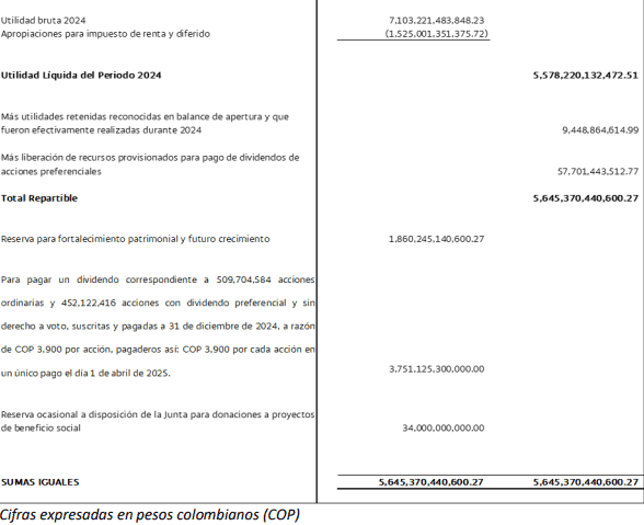 Bancolombia obtuvo $6,3 billones en utilidad en 2024; revela proyecto distribución de dividendos Proyecto de distribución de utilidades de Bancolombia 2024