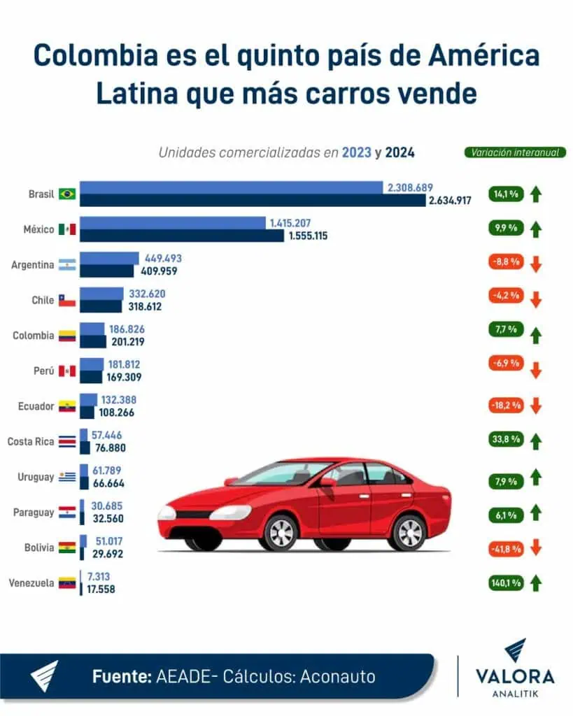Ventas de automóviles en Latinoamérica crecieron 7,8 % en 2024 Ventas de carros en Latinoamérica