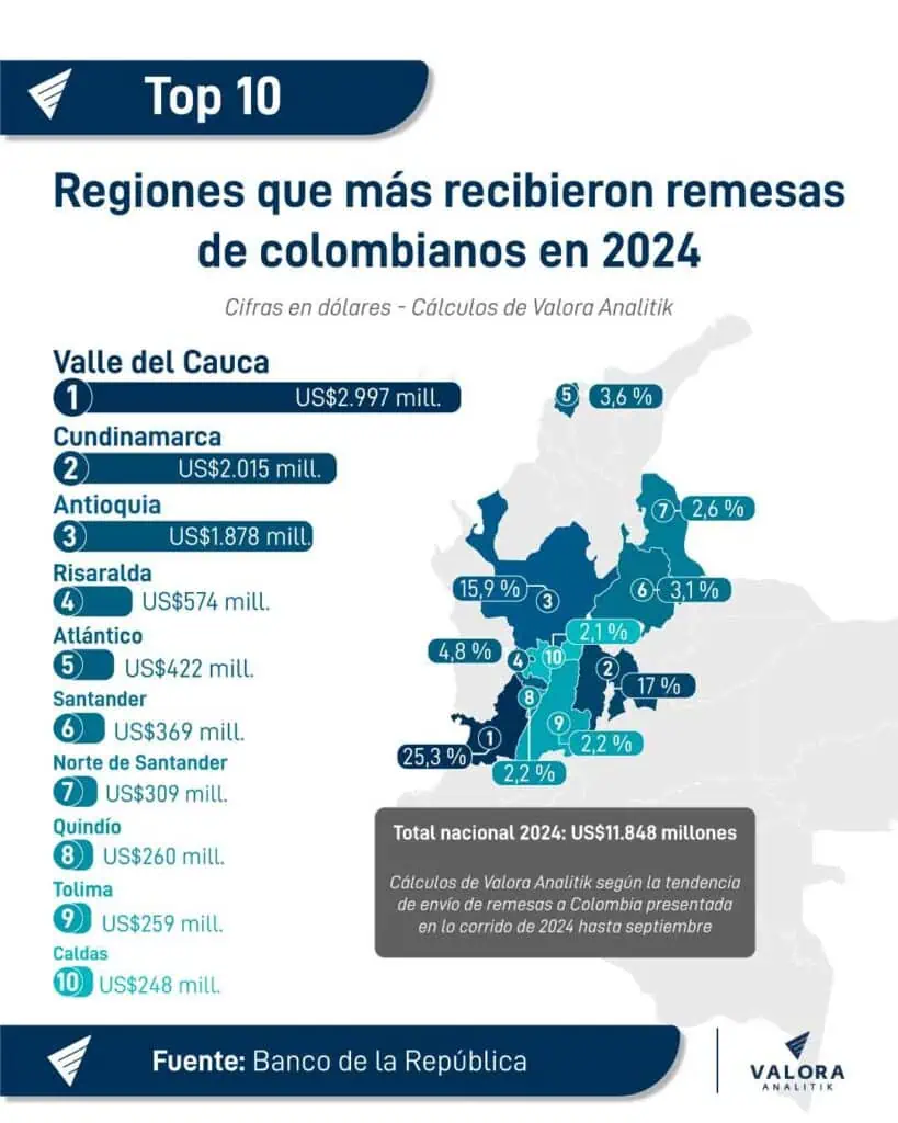 Las regiones a las que llegan los miles de millones de dólares de remesas de los colombianos Las regiones a las que llegan los miles de millones de dólares de remesas de los colombianos