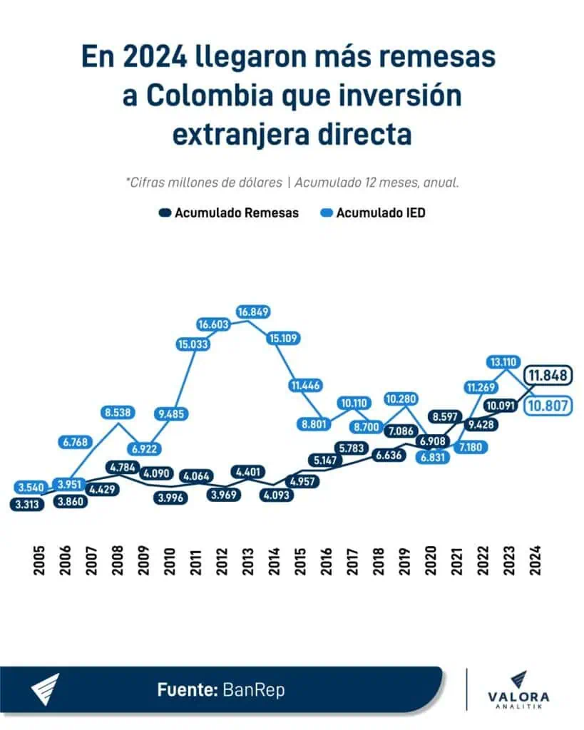 Las regiones a las que llegan los miles de millones de dólares de remesas de los colombianos Remesas a Colombia en 2024