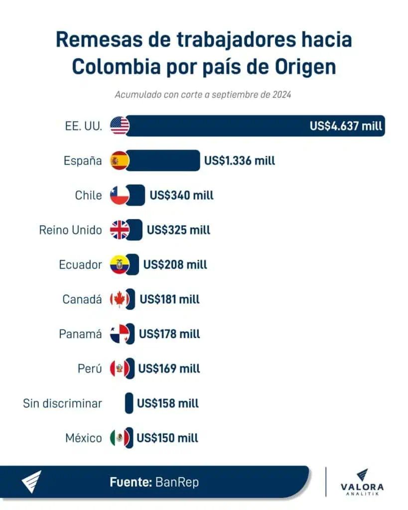 Las regiones a las que llegan los miles de millones de dólares de remesas de los colombianos Remesas a Colombia en 2024 por países