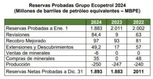 AHORA | Ecopetrol reemplazó el 104% de sus reservas probadas de hidrocarburos en 2024 Reservas probadas