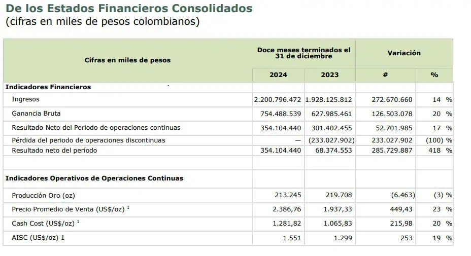 Mineros elevó 418 % ganancias en 2024, pese a menores ventas Resultados Mineros