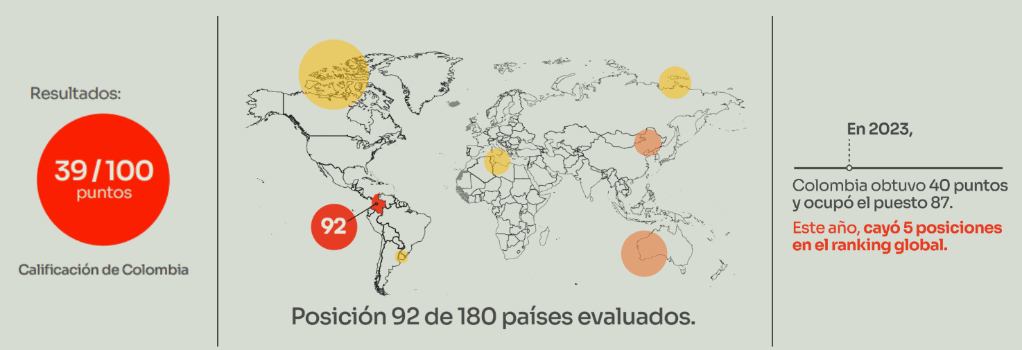 Colombia retrocede en la lucha anticorrupción: bajó un punto en 2024 y ...