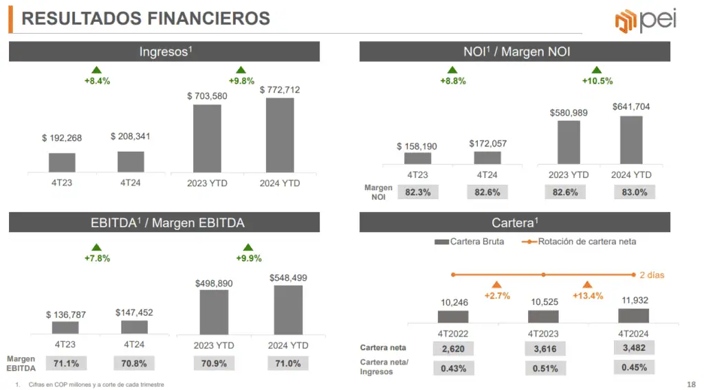 Pei elevó ingresos y Ebitda en 2024 y prevé un mejor 2025 Resultados financieros de Pei