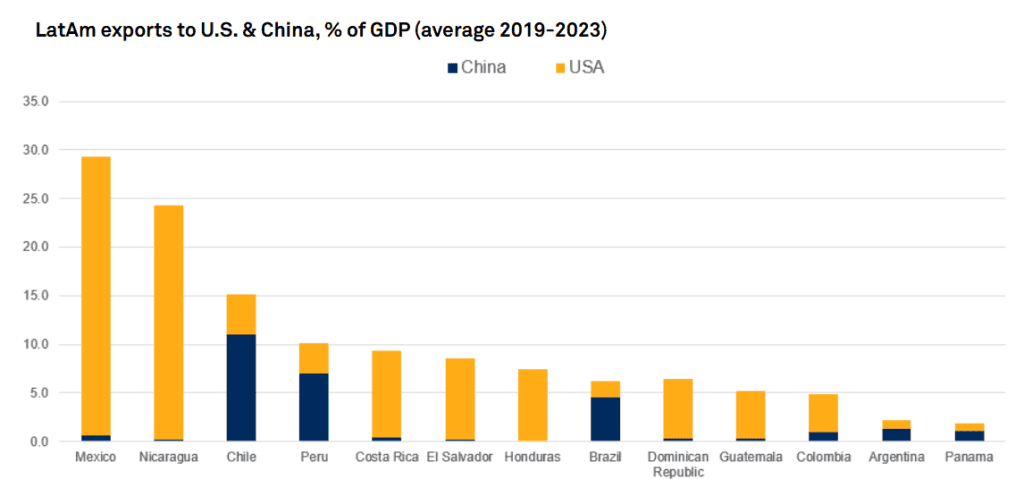 S&P: Bajos niveles de inversión en América Latina impedirían que la región crezca más del 2 % Inversión en América Latina: exportaciones a EE. UU. y China