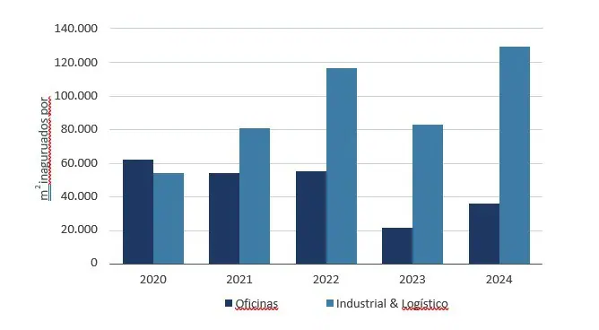 Sector de oficinas en Bogotá está en la mira de los inversionistas para 2025: ¿Por qué? Sector de oficinas en Bogotá está en la mira de los inversionistas para 2025: ¿Por qué?