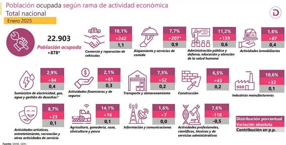 ¿Cuáles son los sectores que más están generando empleo en Colombia? Empleo en Colombia