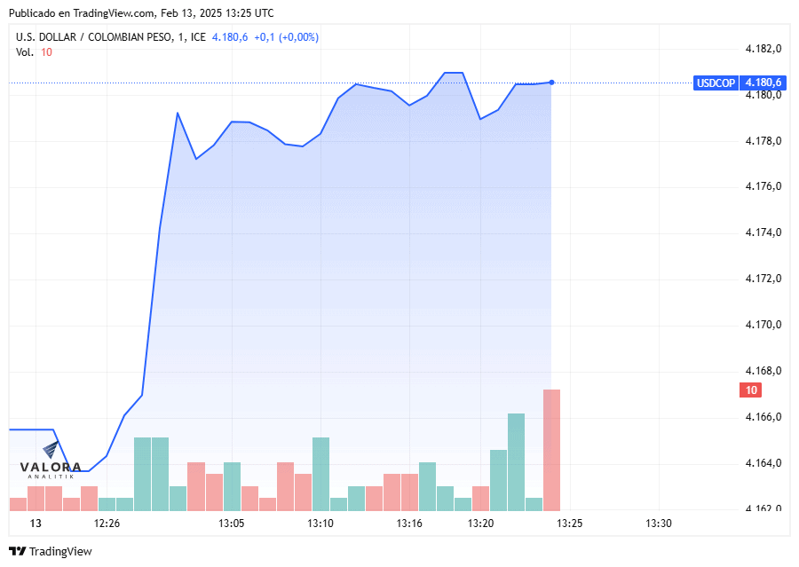 Dólar hoy en Colombia abrió al alza y se acerca a los $4.190 Dólar hoy en Colombia, apertura 13 de febrero de 2025