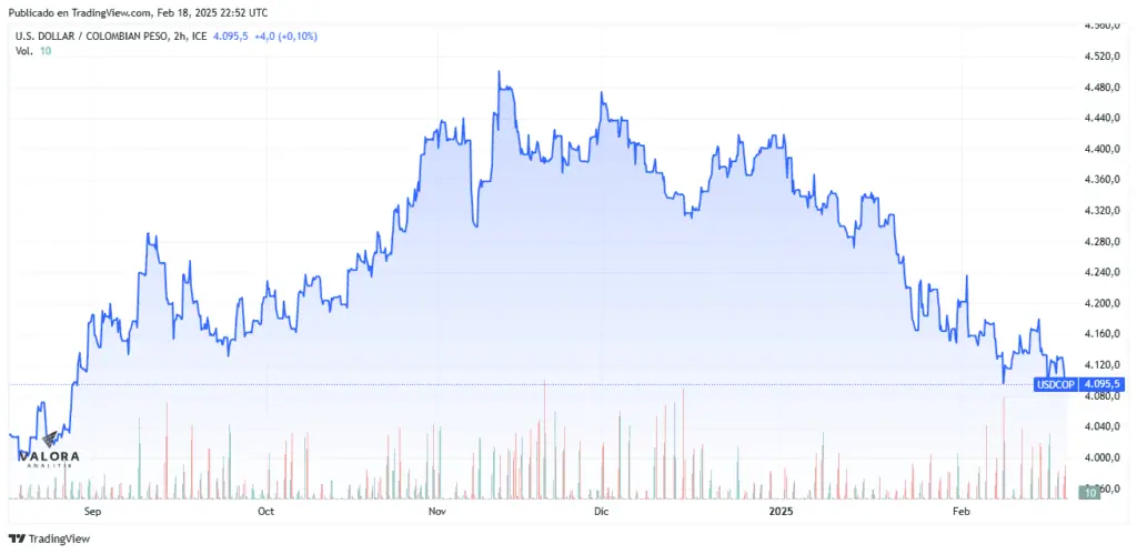 Dólar hoy en Colombia cerró por debajo de $4.100, una cifra que no se veía hace seis meses Dólar hoy en Colombia cerró por debajo de $4.100, una cifra que no se veía hace seis meses