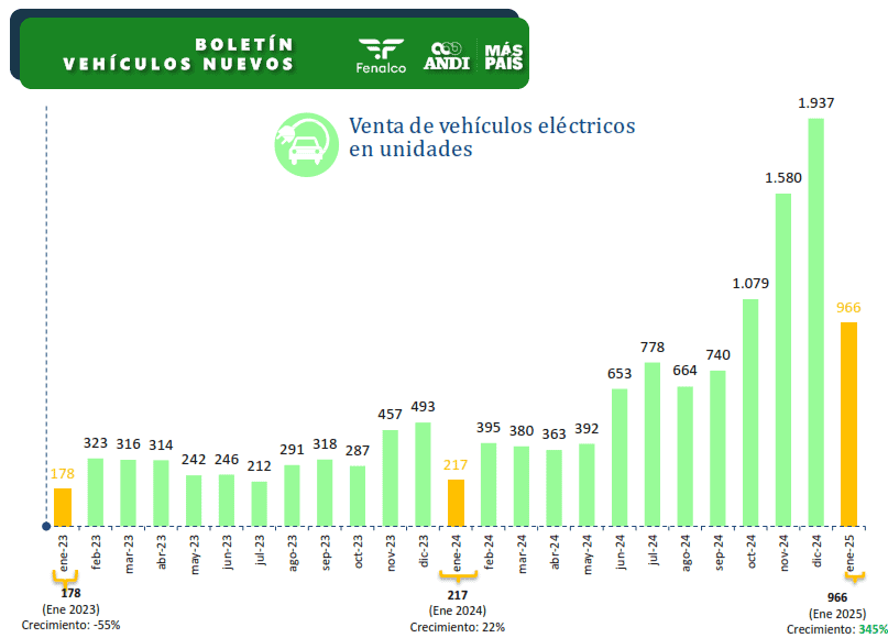 Venta de autos eléctricos creció 345 % en Colombia al inicio de 2025 Venta eléctricos enero 2025