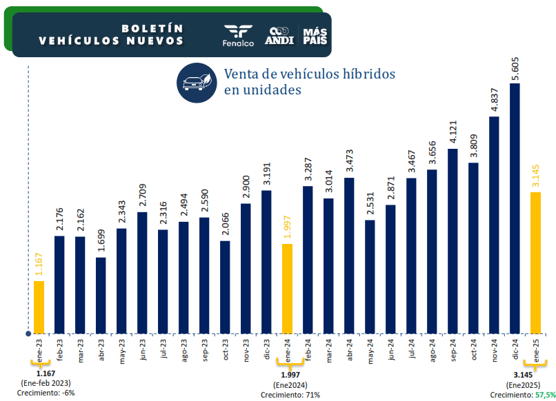 Venta de autos eléctricos creció 345 % en Colombia al inicio de 2025 Híbridos enero 2025