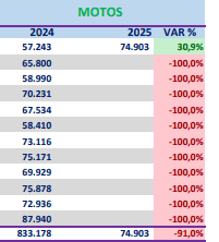 Se vendieron casi 75.000 motos en enero en Colombia: clave para la economía y la movilidad Venta motos enero 2025