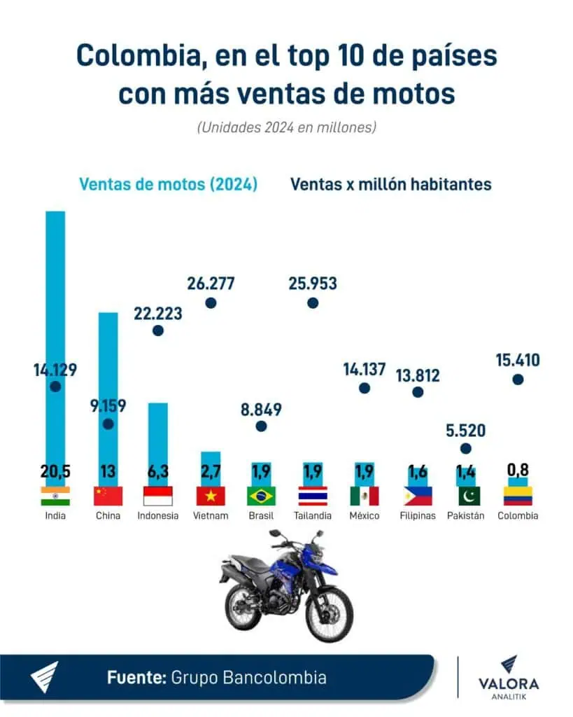 Mercado de motos en Colombia mueve más de $5 billones y es uno de los 10 más grandes del mundo Motos en Colombia