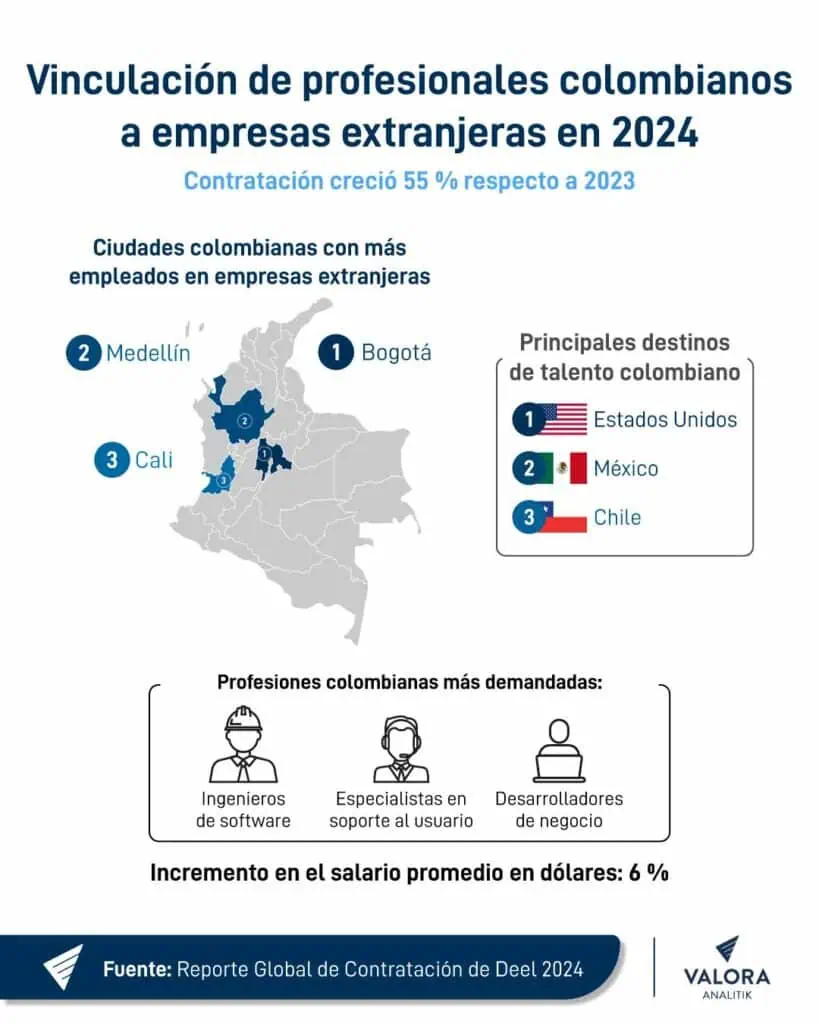 Contratación de colombianos por empresas internacionales creció un 55% en 2024, según Deel Vinculacion-de-profesionales-colombianos-a-empresas-extranjeras-en-2024