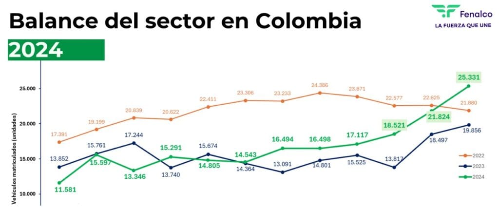 Venta de vehículos nuevos en Colombia