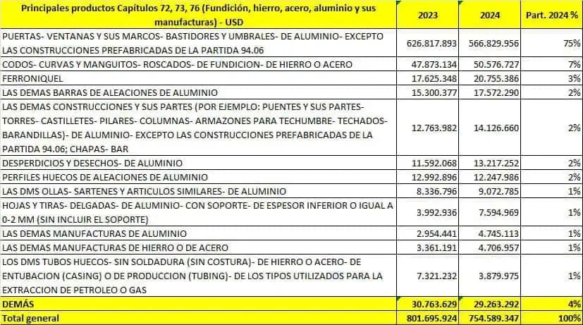Cerca de US$700 millones estarían amenazados en Colombia con los aranceles de Trump al acero y aluminio Aranceles de Trump acero y aluminio