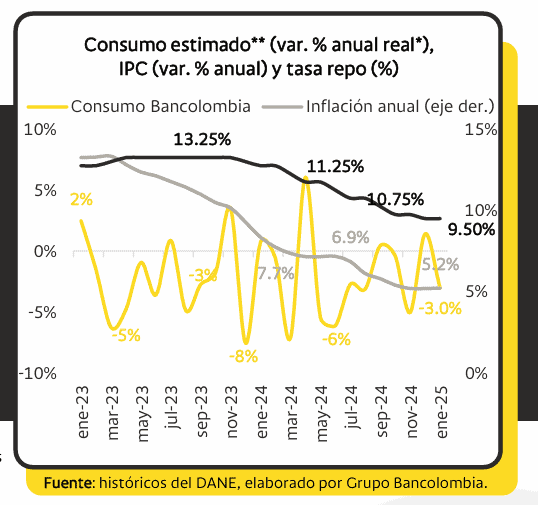Consumo en Colombia cayó en enero, pero Bancolombia prevé alza para el primer trimestre de 2025 Consumo en Colombia