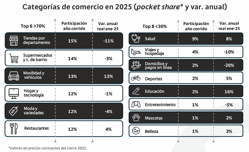 Consumo en Colombia cayó en enero, pero Bancolombia prevé alza para el primer trimestre de 2025 Consumo en Colombia