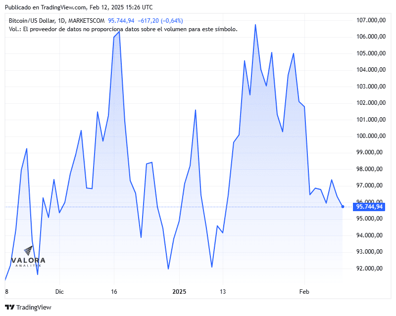 Bitcoin cae luego de dato de inflación en EE. UU.; pero las que más se desploman son las ‘alcoins’ Bitcoin
