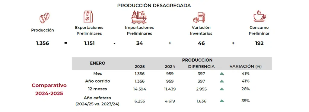 Producción de café en Colombia aumentó en un 41 % en el primer mes de 2025 Producción de café en Colombia aumentó en un 41 % en el primer mes de 2025