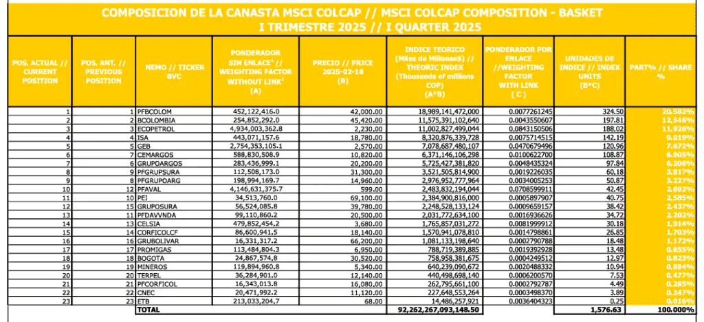 Bolsa de Colombia revela nueva canasta del índice MSCI Colcap para primer trimestre de 2025 Canasta MSCI Colcap