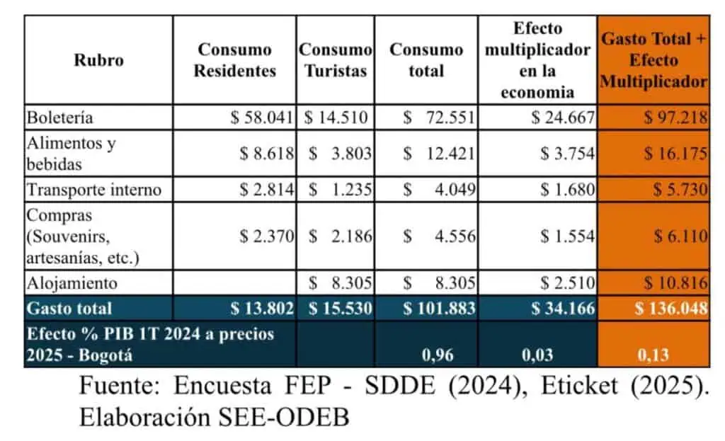 Este será el efecto positivo de conciertos de Shakira para economía de Bogotá Shakira